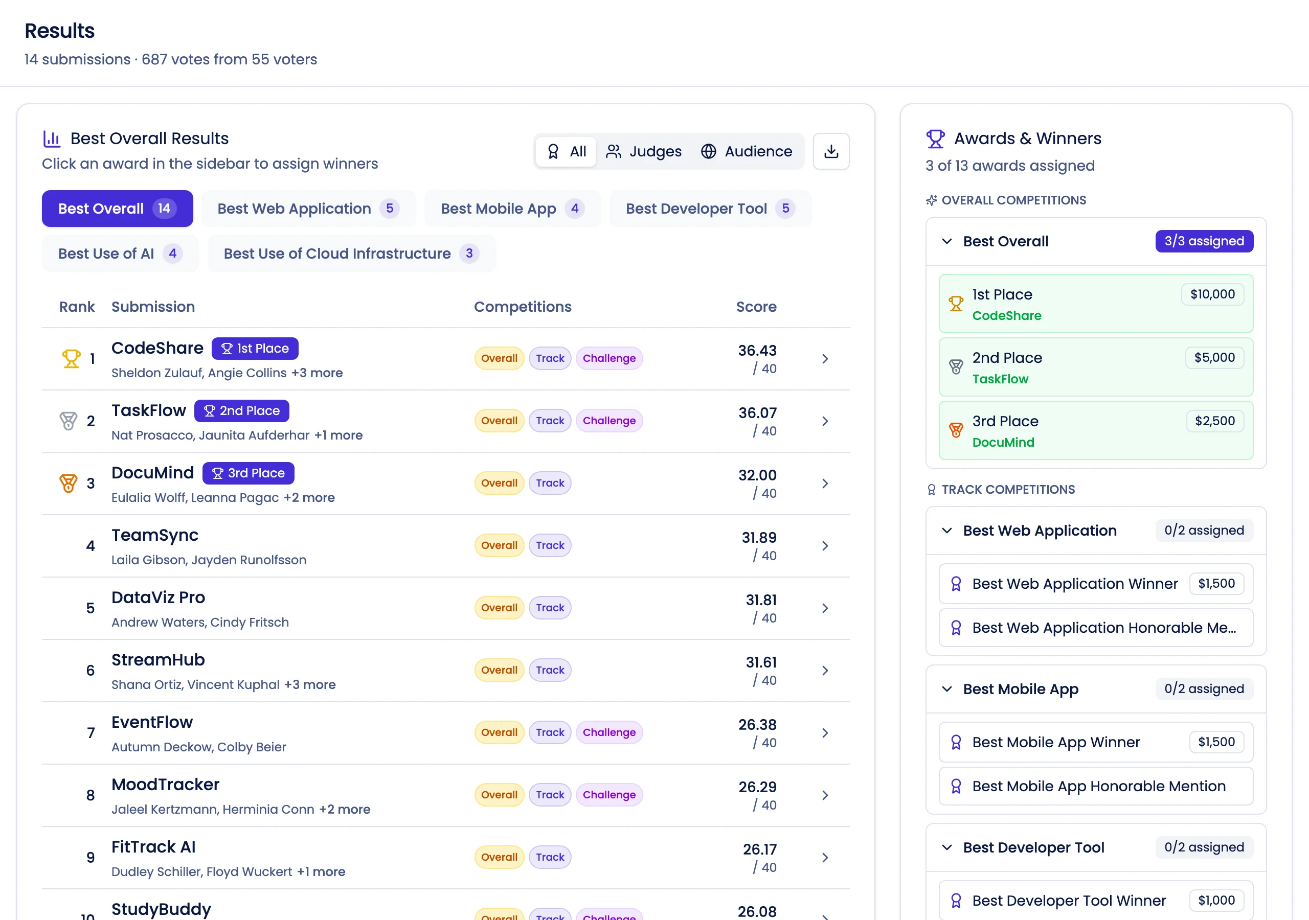 Live results dashboard with real-time rankings, voting scores, and winner assignment