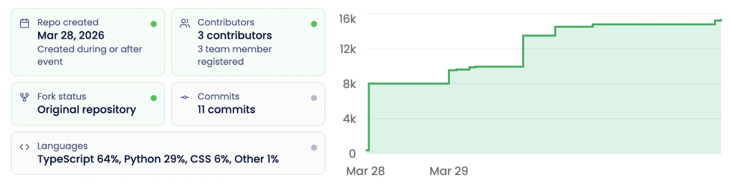 GitHub Insights on a submission from Cursor Hackathon Kashmir, showing repo creation date, contributor count, fork status, commit timeline, and language breakdown