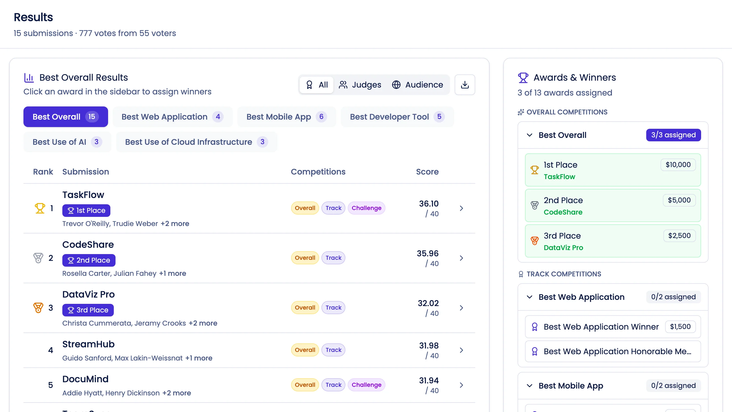 Live results dashboard with real-time rankings, voting scores, and winner assignment